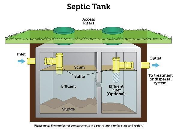 Understanding Your Septic System And How It Works University Of   Septic Tank EPA 